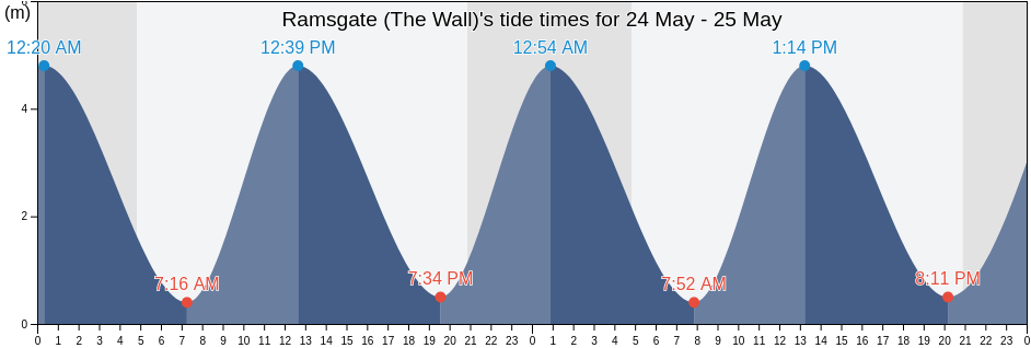 Ramsgate (The Wall), Pas-de-Calais, Hauts-de-France, France tide chart