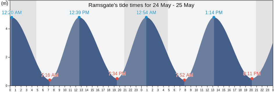 Ramsgate, Kent, England, United Kingdom tide chart