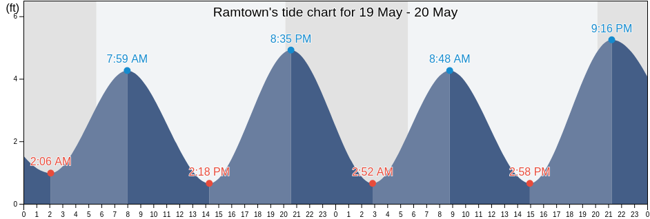 Ramtown, Monmouth County, New Jersey, United States tide chart