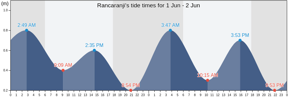 Rancaranji, Banten, Indonesia tide chart