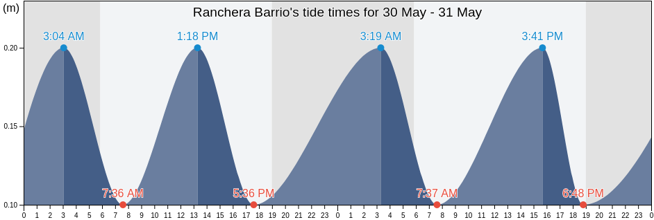 Ranchera Barrio, Yauco, Puerto Rico tide chart