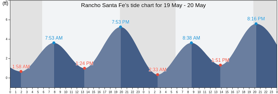 Rancho Santa Fe, San Diego County, California, United States tide chart