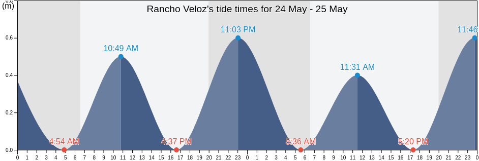 Rancho Veloz, Villa Clara, Cuba tide chart