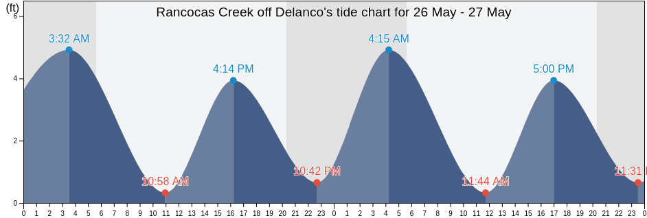 Rancocas Creek off Delanco, Philadelphia County, Pennsylvania, United States tide chart