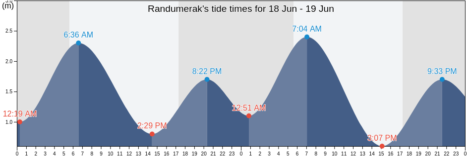 Randumerak, East Java, Indonesia tide chart