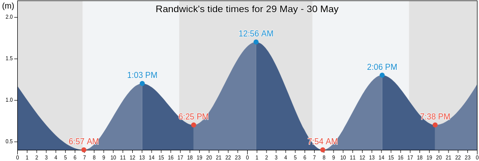 Randwick, New South Wales, Australia tide chart