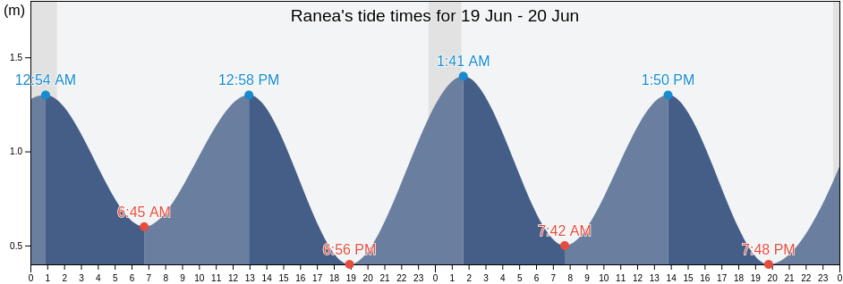 Ranea, Lulea kommun, Norrbotten, Sweden tide chart