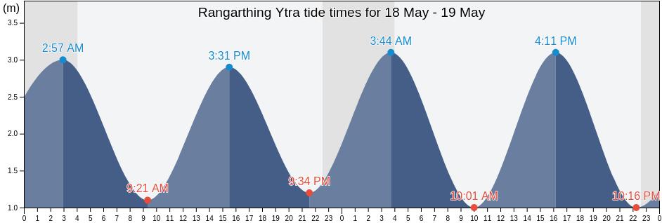 Rangarthing Ytra, South, Iceland tide chart