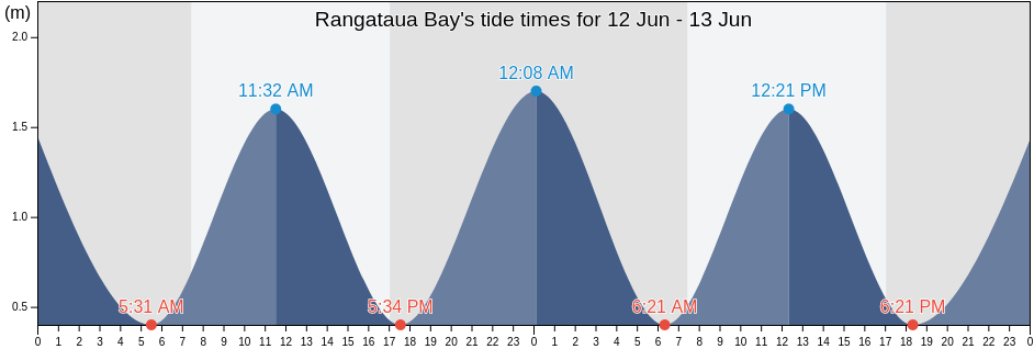 Rangataua Bay, Auckland, New Zealand tide chart