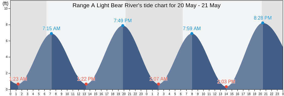 Range A Light Bear River, Chatham County, Georgia, United States tide chart