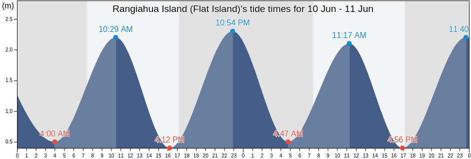 Rangiahua Island (Flat Island), Auckland, New Zealand tide chart