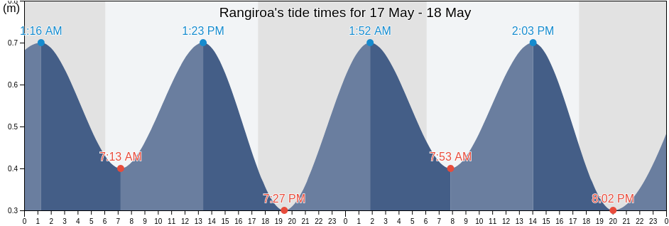 Rangiroa, Iles Tuamotu-Gambier, French Polynesia tide chart