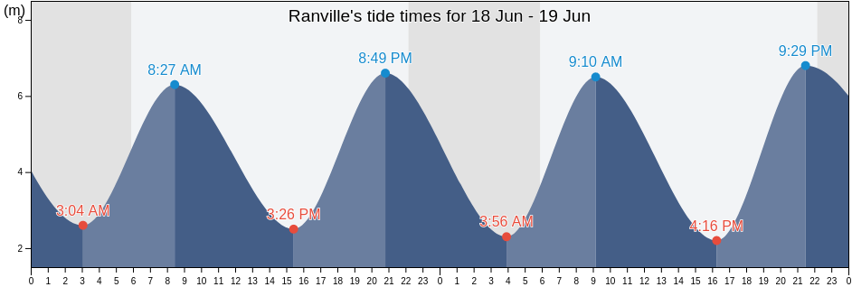 Ranville, Calvados, Normandy, France tide chart