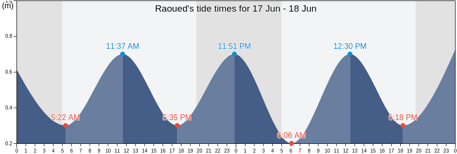 Raoued, Ariana, Tunisia tide chart