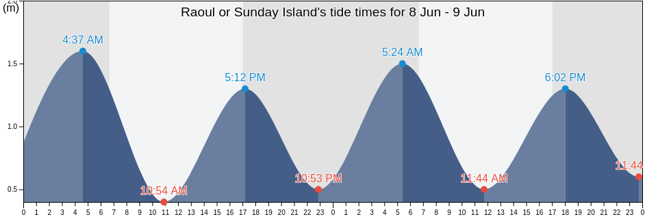 Raoul or Sunday Island, Whangarei, Northland, New Zealand tide chart