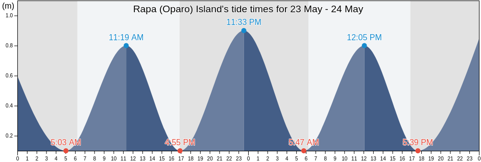 Rapa (Oparo) Island, Rapa, Iles Australes, French Polynesia tide chart
