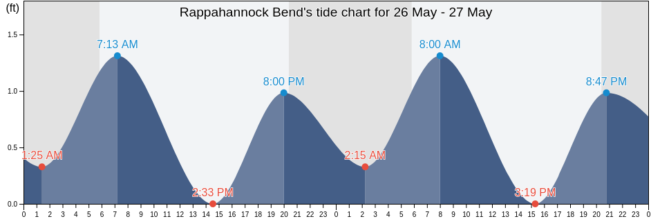 Rappahannock Bend, King George County, Virginia, United States tide chart