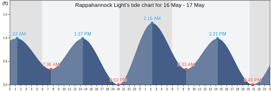 Rappahannock Light, Rappahannock County, Virginia, United States tide chart
