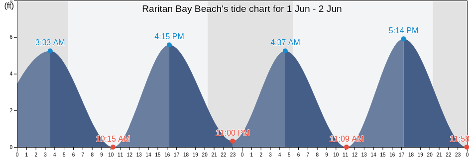 Raritan Bay Beach, Middlesex County, New Jersey, United States tide chart
