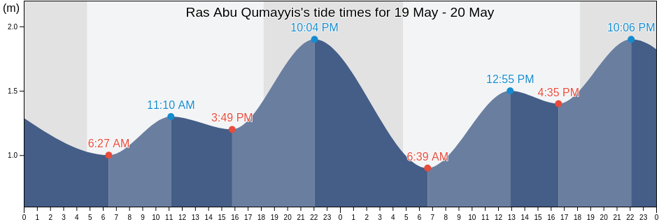 Ras Abu Qumayyis, Al Khubar, Eastern Province, Saudi Arabia tide chart