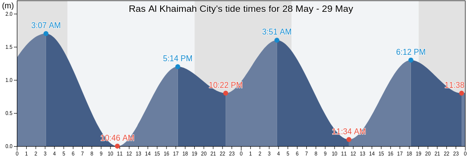 Ras Al Khaimah City, Imarat Ra's al Khaymah, United Arab Emirates tide chart