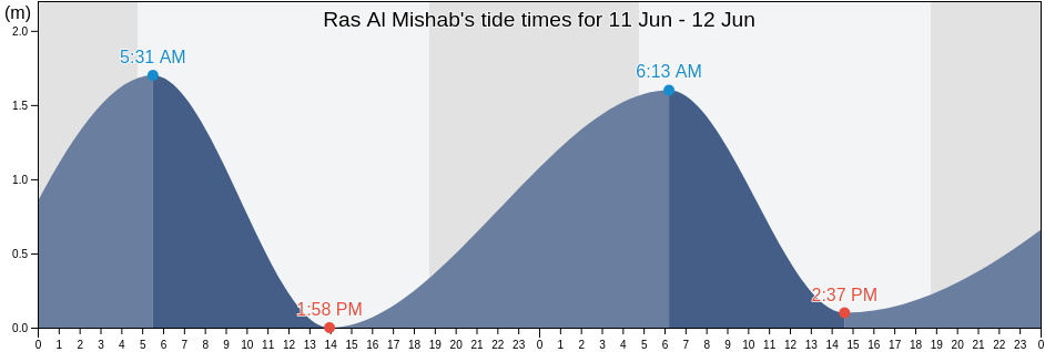 Ras Al Mishab, Al Khafji, Eastern Province, Saudi Arabia tide chart