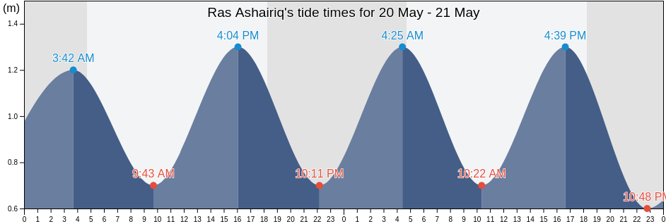 Ras Ashairiq, Al Khubar, Eastern Province, Saudi Arabia tide chart