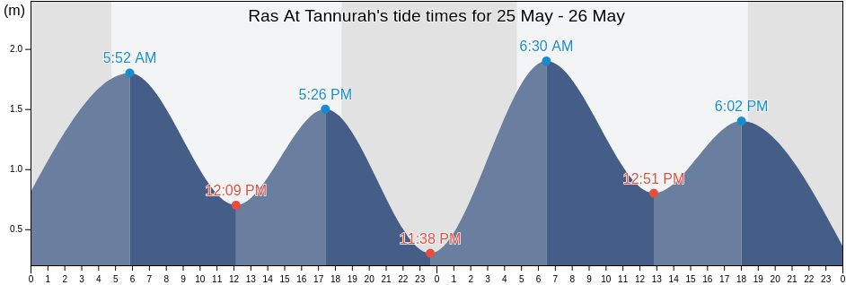 Ras At Tannurah, Al Qatif, Eastern Province, Saudi Arabia tide chart