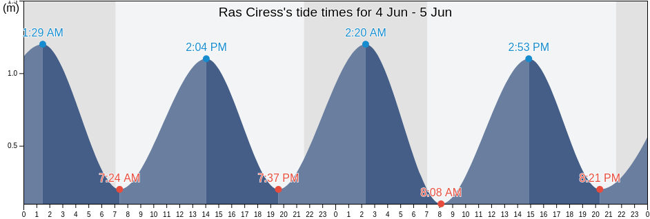 Ras Ciress, Ceuta, Ceuta, Spain tide chart