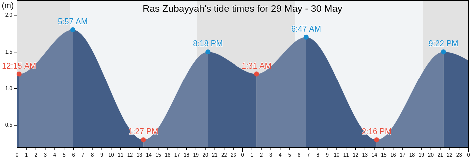 Ras Zubayyah, Bandar Lengeh, Hormozgan, Iran tide chart