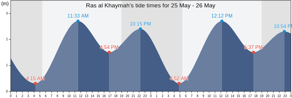 Ras al Khaymah, Qeshm, Hormozgan, Iran tide chart