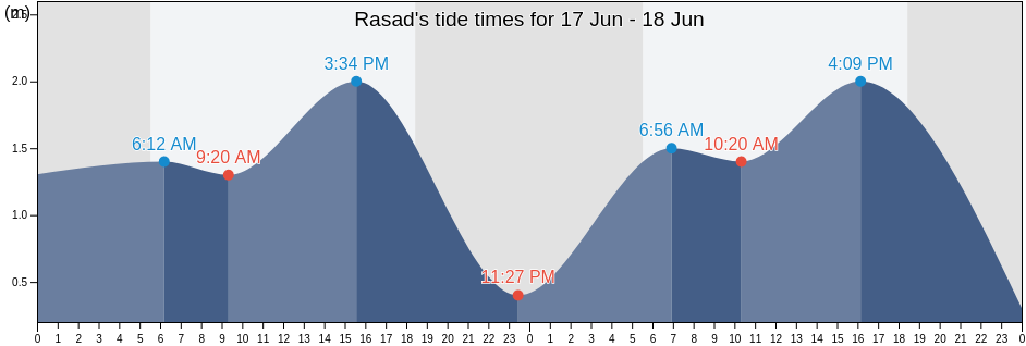 Rasad, Abyan, Yemen tide chart