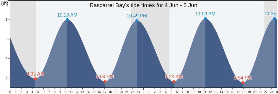 Rascarrel Bay, Scotland, United Kingdom tide chart