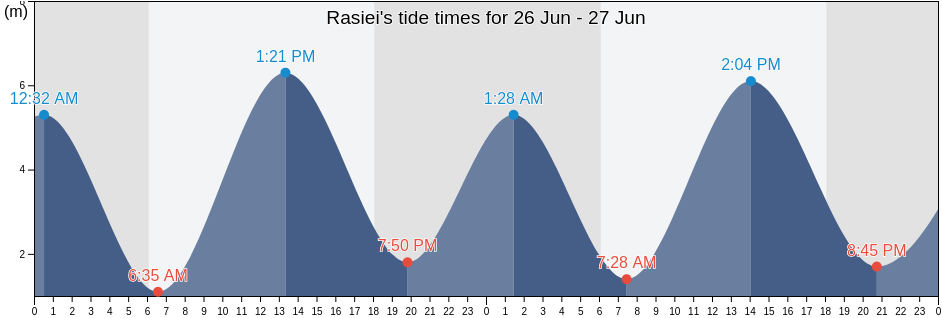 Rasiei, West Papua, Indonesia tide chart