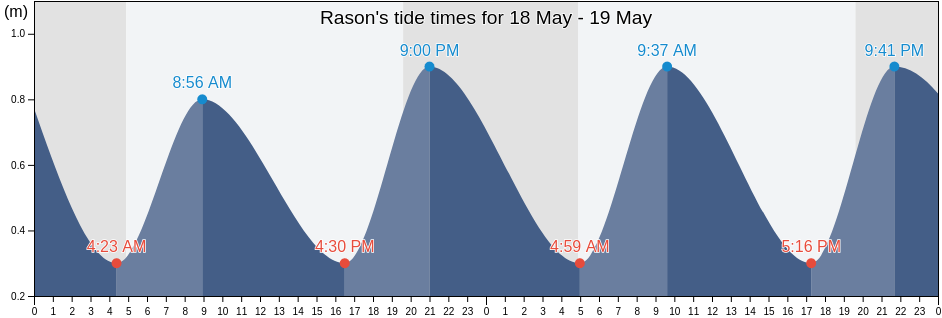 Rason, North Korea tide chart