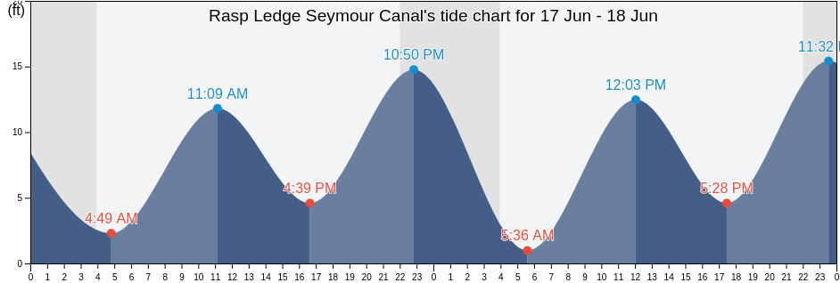 Rasp Ledge Seymour Canal, Juneau City and Borough, Alaska, United States tide chart