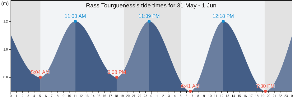Rass Tourgueness, Madanin, Tunisia tide chart
