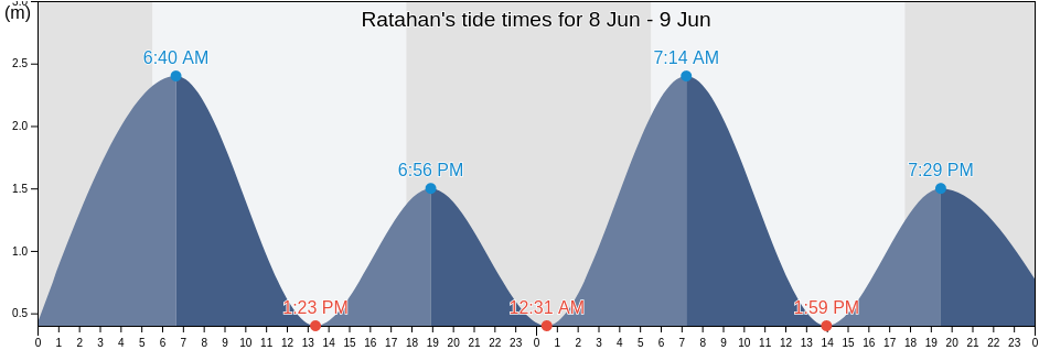 Ratahan, North Sulawesi, Indonesia tide chart