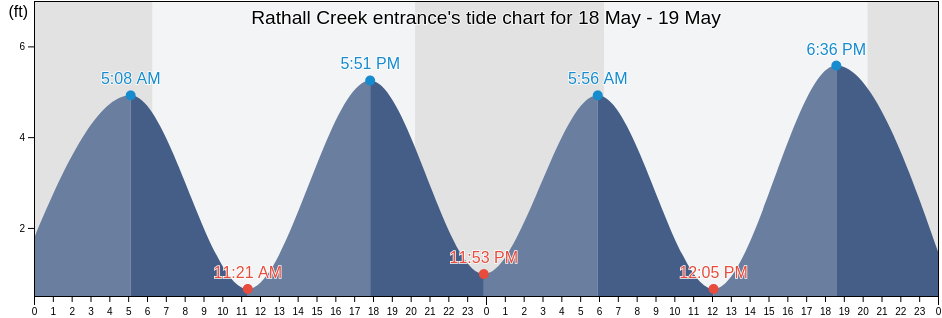 Rathall Creek entrance, Charleston County, South Carolina, United States tide chart