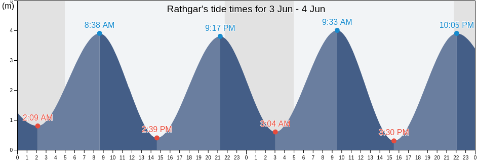 Rathgar, Dublin City, Leinster, Ireland tide chart