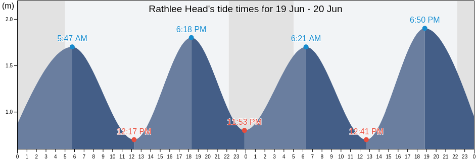 Rathlee Head, Sligo, Connaught, Ireland tide chart