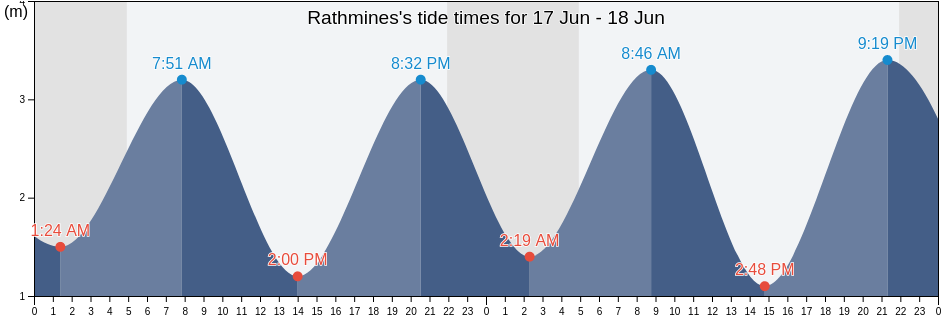 Rathmines, Dublin City, Leinster, Ireland tide chart