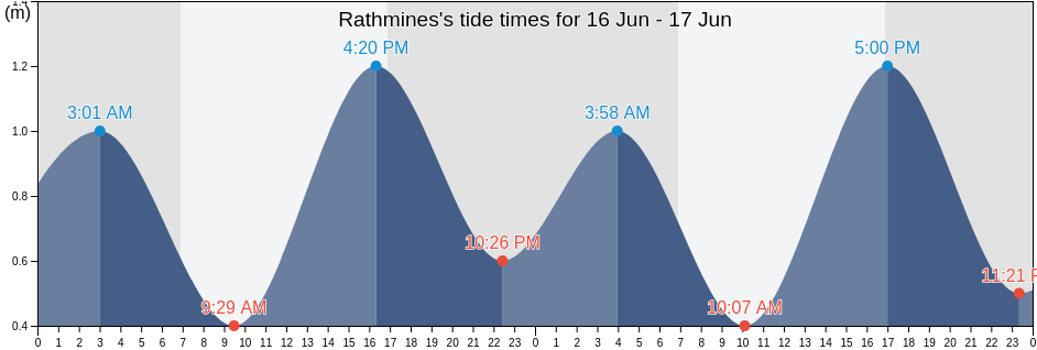 Rathmines, Lake Macquarie Shire, New South Wales, Australia tide chart