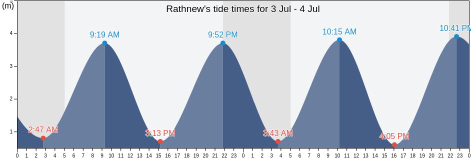 Rathnew, Wicklow, Leinster, Ireland tide chart