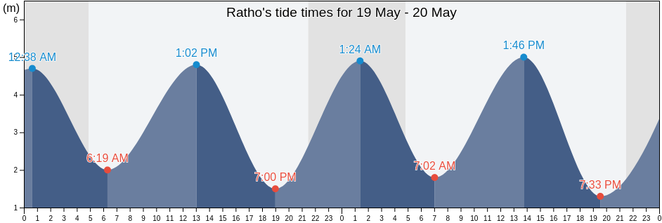 Ratho, City of Edinburgh, Scotland, United Kingdom tide chart