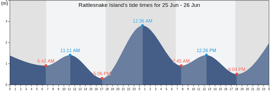 Rattlesnake Island, Townsville, Queensland, Australia tide chart