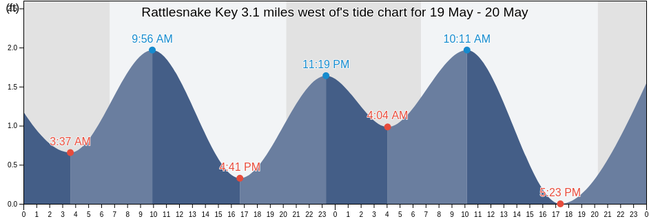 Rattlesnake Key 3.1 miles west of, Manatee County, Florida, United States tide chart