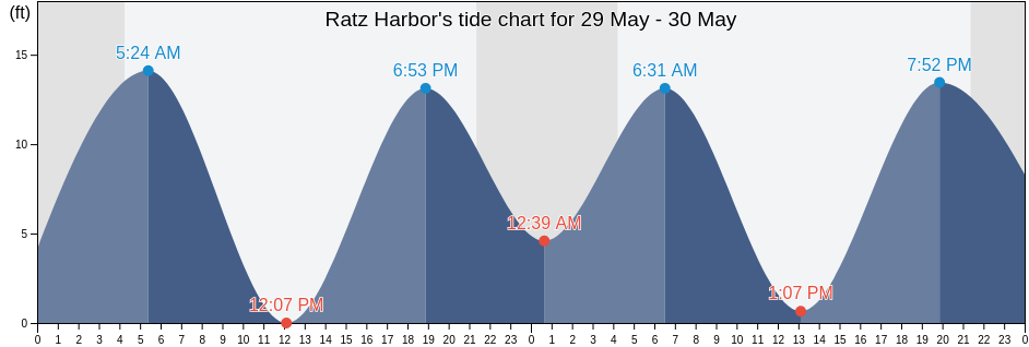 Ratz Harbor, Prince of Wales-Hyder Census Area, Alaska, United States tide chart