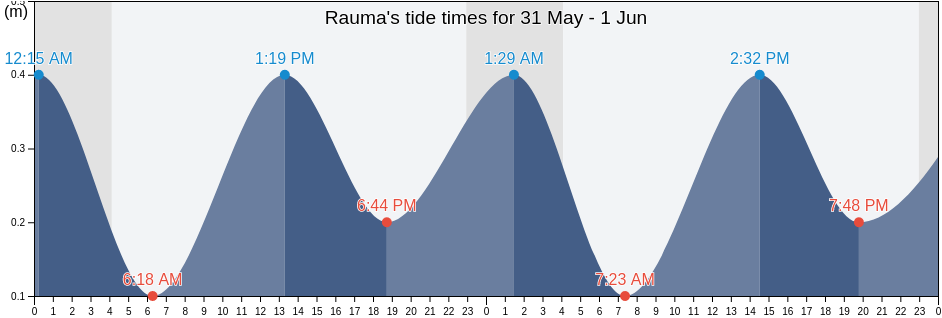 Rauma, Satakunta, Finland tide chart