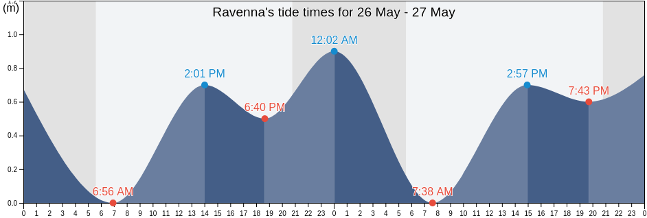 Ravenna, Provincia di Ravenna, Emilia-Romagna, Italy tide chart